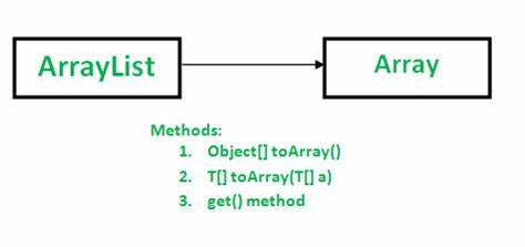 AP计算机考点—解析Array和ArrayList的区别