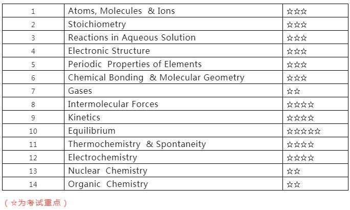 AP化学课程大纲总结，各部分分值占比情况如何？