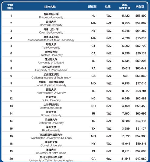 2021年U.S.News全美院校排名公布