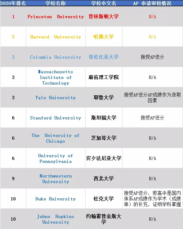 ap课程好吗，对我们大学申请的意义有多大？