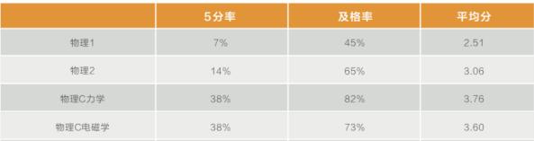 科目详解:ap物理c有多难?