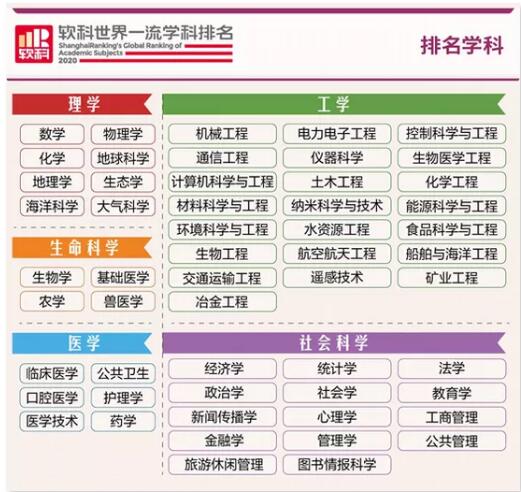 2020“软科世界一流学科排名”,内地高校表现强劲