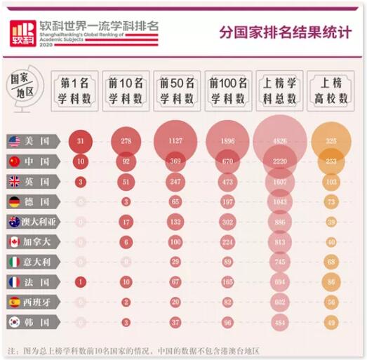 2020“软科世界一流学科排名”,内地高校表现强劲